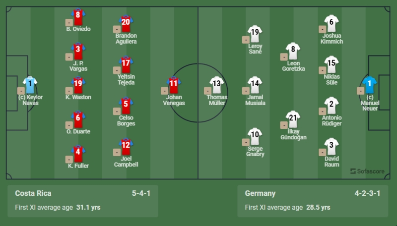 Kết quả Costa Rica vs Đức: Đội hình ra sân hai đội