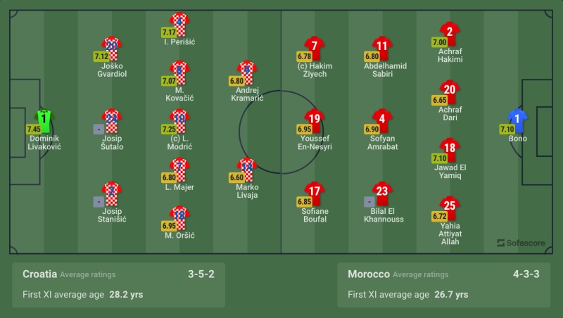 Kết quả Croatia vs Morocco: Đội hình ra sân hai đội