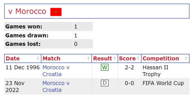 Lịch sử đối đầu Croatia vs Morocco