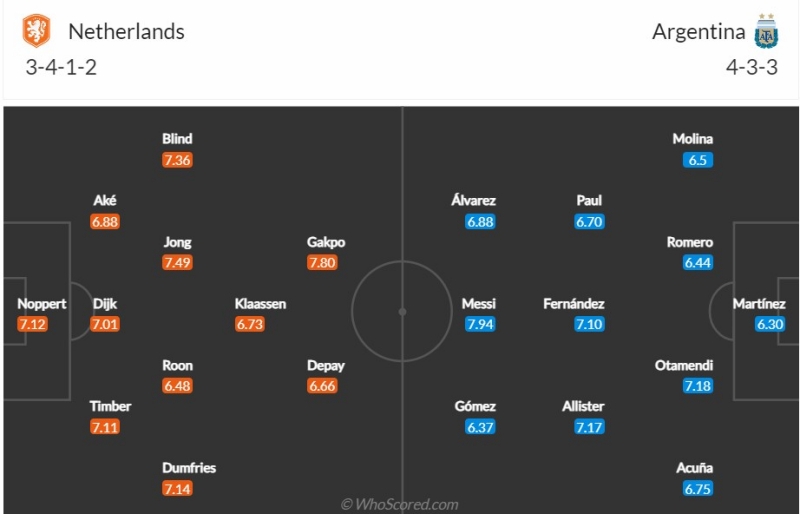 Đội hình dự kiến Hà Lan vs Argentina