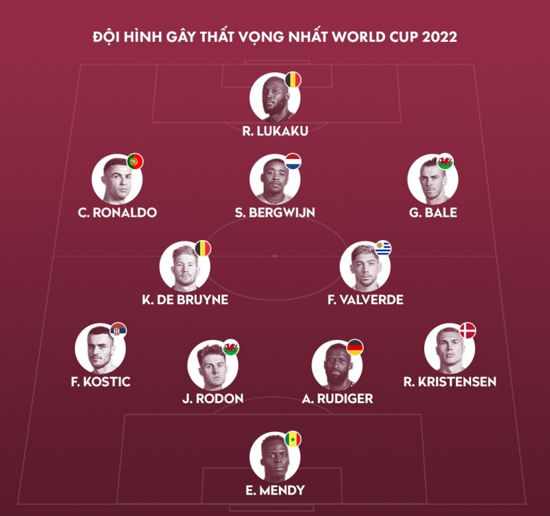 Đội hình gây thất vọng nhất World Cup 2022: Ronaldo góp mặt