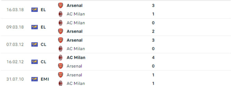 Lịch sử đối đầu Arsenal vs AC Milan