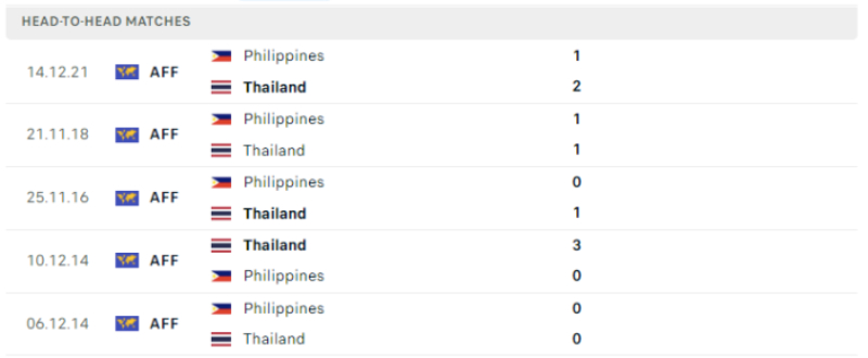 Lịch sử đối đầu Thái Lan vs Philippines
