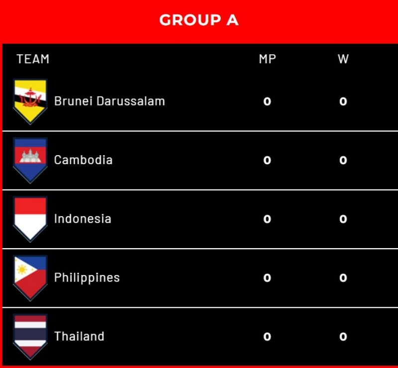 Lịch thi đấu AFF Cup 2022 Đông Nam Á: Bảng A