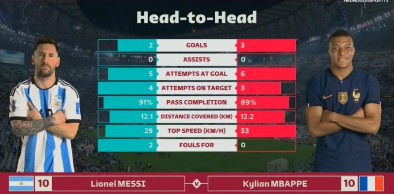 Thống kê giữa Lionel Messi vs Kylian Mbappe sau trận chung kết