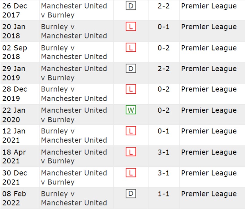 Lịch sử đối đầu Manchester United vs Burnley
