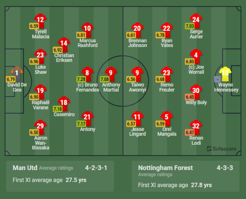 Kết quả Manchester United vs Nottingham Forest: Raphael Varane trở lại