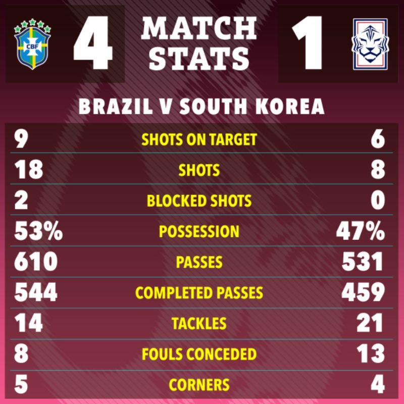 Thông số của Brazil vs Hàn Quốc