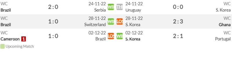 Phong độ gần đây của Brazil vs Hàn Quốc