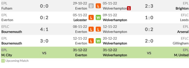 Phong độ gần đây của Everton và Wolverhampton