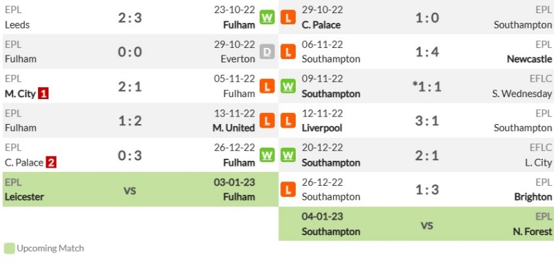 Phong độ gần đây của Fulham và Southampton