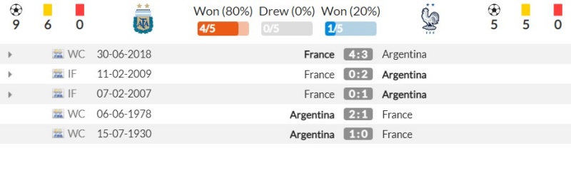 Thành tích đối đầu gần đây giữa Argentina vs Pháp