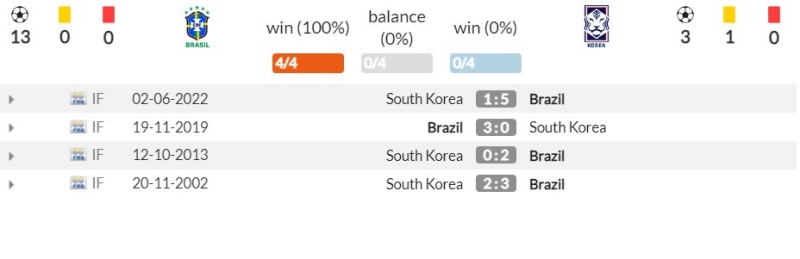 Thành tích đối đầu gần đây giữa Brazil vs Hàn Quốc