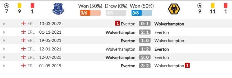 Thành tích đối đầu gần đây giữa Everton vs Wolverhampton