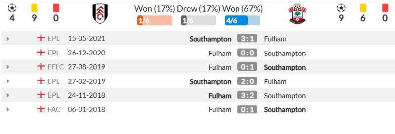 Thành tích đối đầu gần đây giữa Fulham vs Southampton