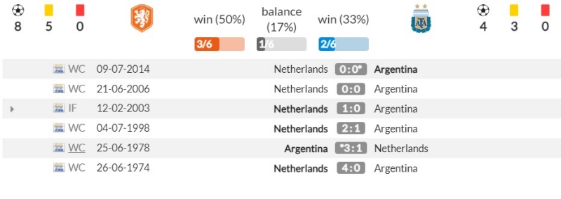 Thành tích đối đầu gần đây giữa Hà Lan vs Argentina