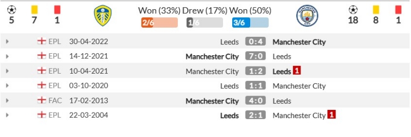 Thành tích đối đầu gần đây giữa Leeds United vs Manchester City