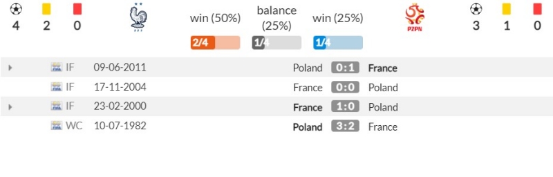 Thành tích đối đầu gần đây giữa Pháp vs Ba Lan
