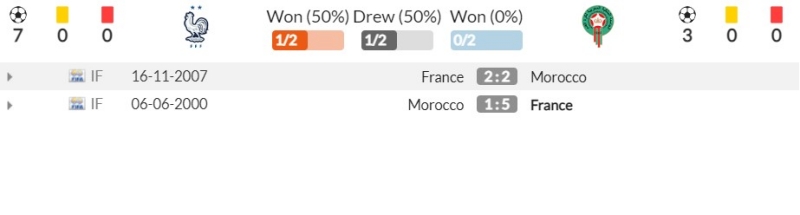 Thành tích đối đầu gần đây giữa Pháp vs Morocco
