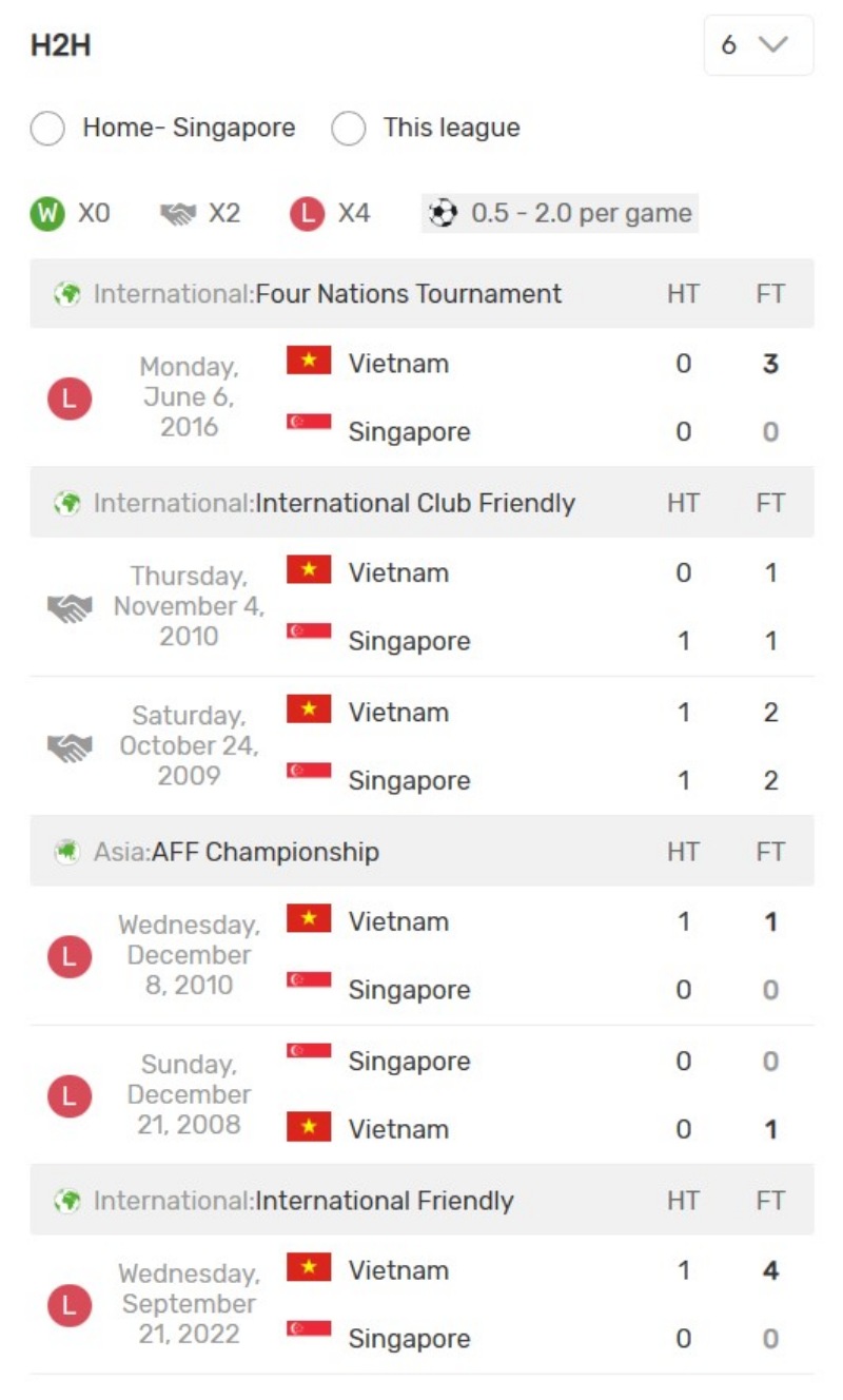 Thành tích đối đầu gần đây giữa Singapore vs Việt Nam