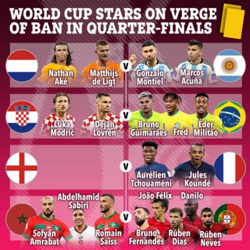 Một số ngôi sao ở 8 đội bóng tại tứ kết World Cup 2022 đứng trước án treo giò vòng bán kết
