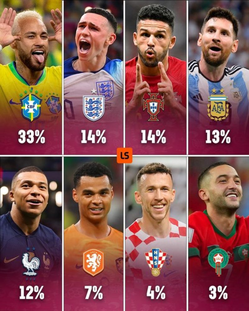 Theo trang FiveThirtyEight, Bồ Đào Nha và Anh là hai đại diện có khẳ năng giành cúp vàng World Cup 2022 sau Brazil