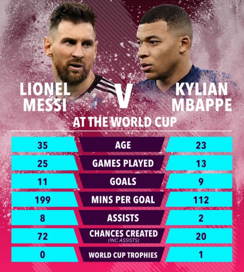 Thống kê của Lionel Messi và Kylian Mbappe trong lịch sử World Cup trước trận chung kết World Cup 2022