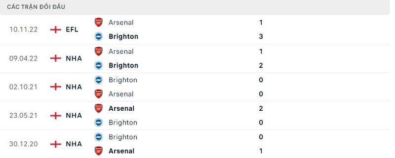 Lịch sử đối đầu Brighton vs Arsenal