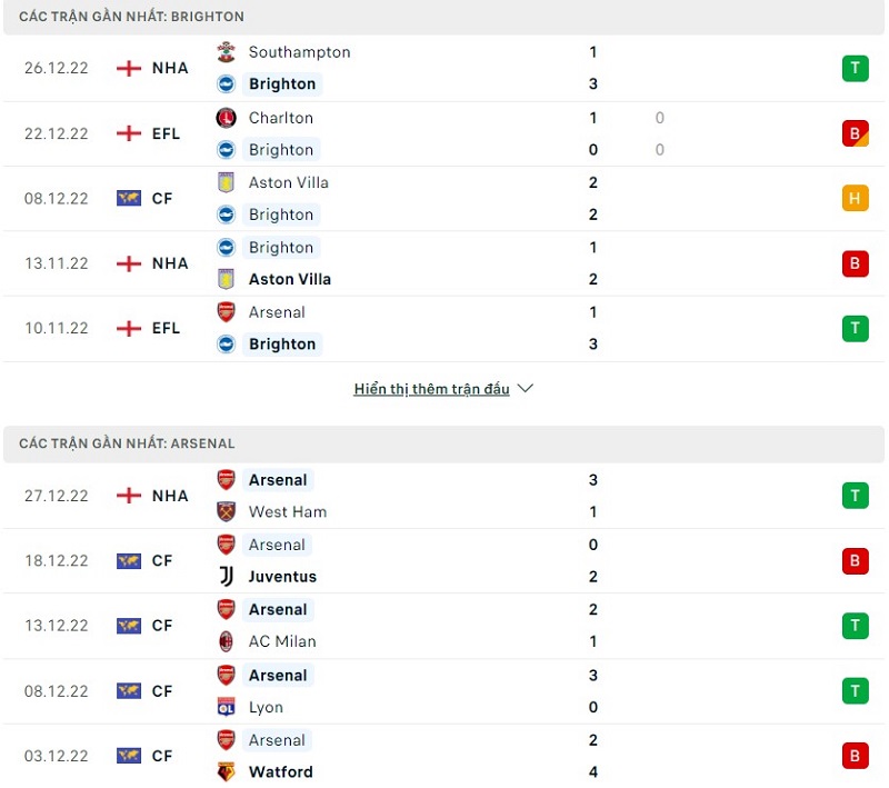 Phong độ gần đây của Brighton vs Arsenal