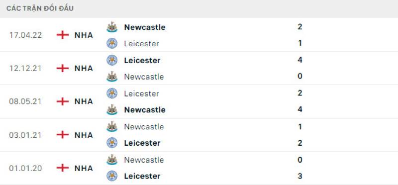 Lịch sử đối đầu Leicester City vs Newcastle United