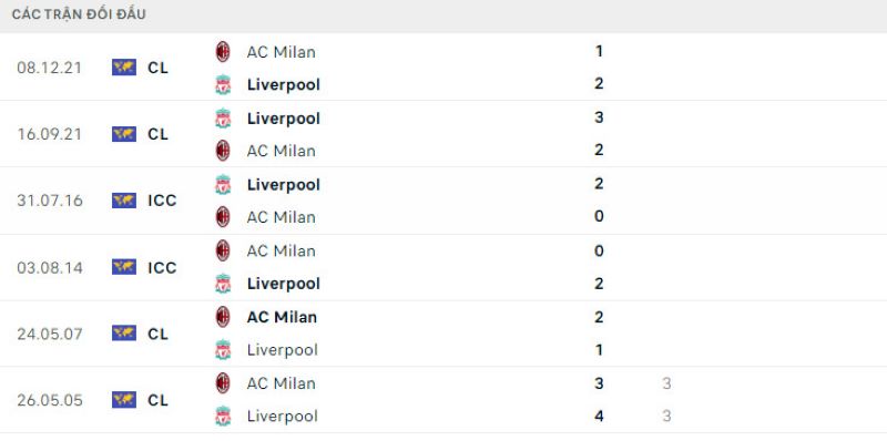 Lịch sử đối đầu Liverpool vs AC Milan
