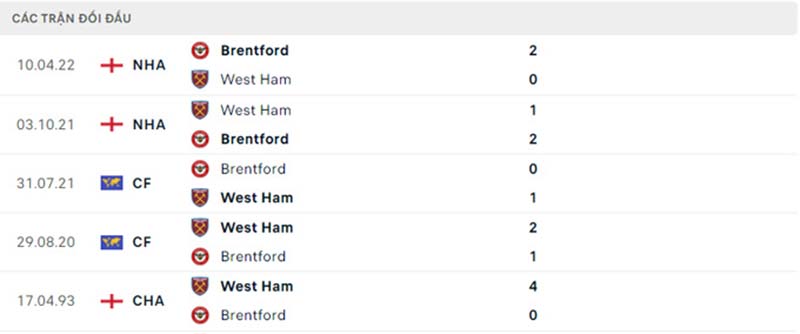 Thống kê, lịch sử đối đầu Brentford vs West Ham United