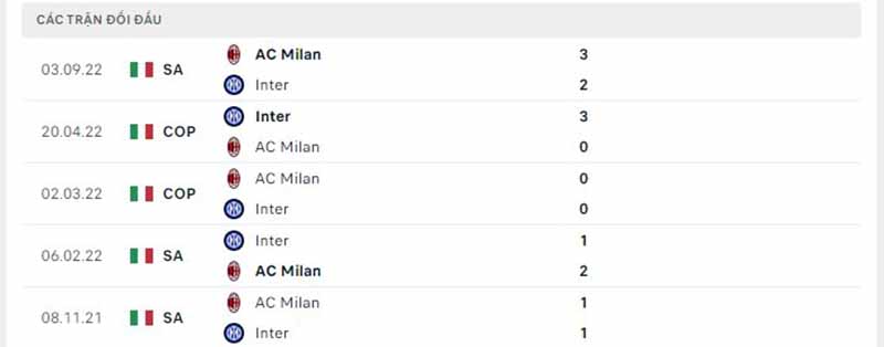Thống kê, lịch sử đối đầu AC Milan vs Inter Milan