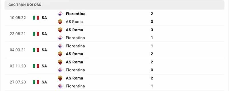 Thống kê, lịch sử đối đầu AS Roma vs Fiorentina