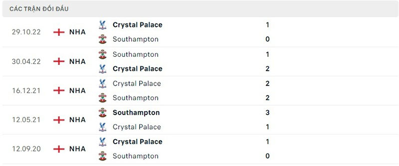 Thống kê, lịch sử đối đầu Crystal Palace vs Southampton