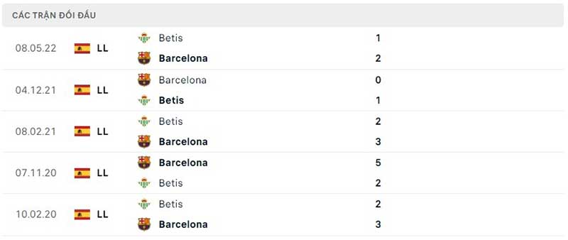 Thống kê, lịch sử đối đầu Real Betis vs Barcelona