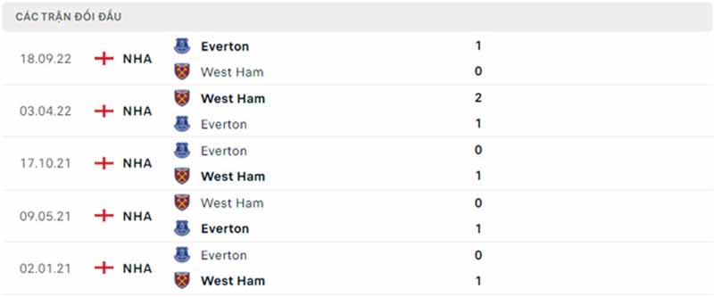 Thống kê, lịch sử đối đầu West Ham vs Everton