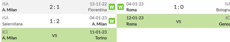 Lịch sử đối đầu AC Milan vs AS Roma