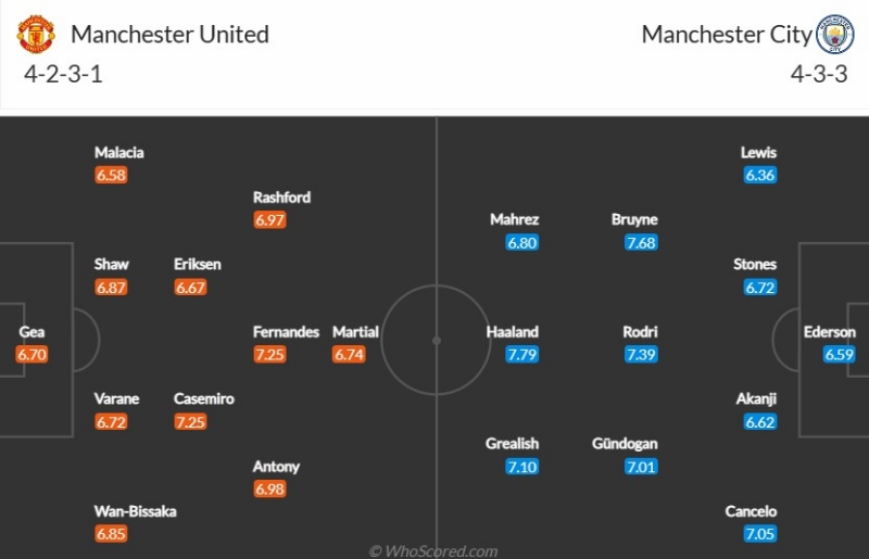 Đội hình dự kiến Manchester United vs Manchester City