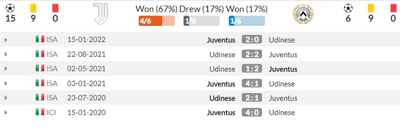 Lịch sử đối đầu Juventus vs Udinese 