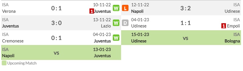 Lịch sử đối đầu Juventus vs Udinese 