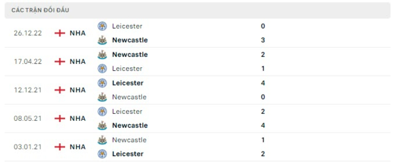 Lịch sử đối đầu Newcastle United vs Leicester City