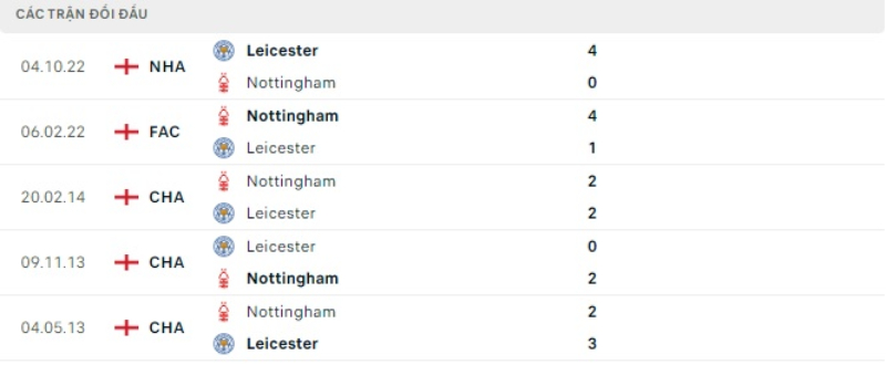 Lịch sử đối đầu Nottingham Forest vs Leicester City (22h00 ngày 14/1)