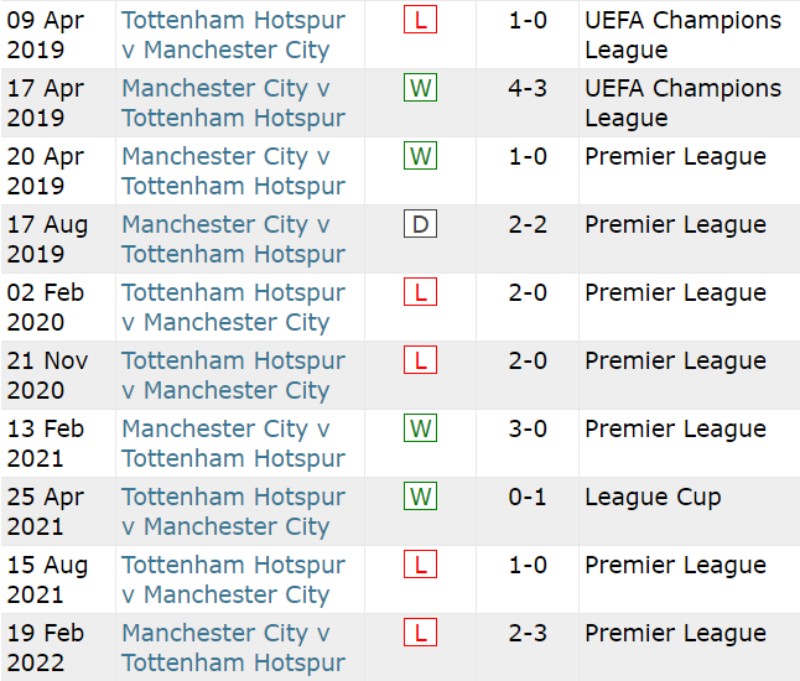 Lịch sử đối đầu Manchester City vs Tottenham Hotspur 10 trận gần nhất