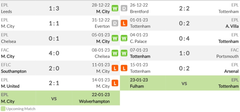 Lịch sử đối đầu Manchester City vs Tottenham Hotspur 10 trận gần nhất