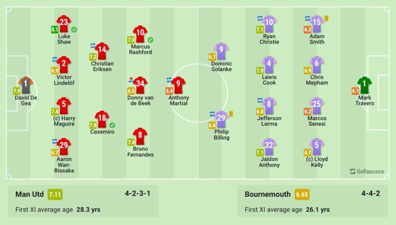 Kết quả Manchester United vs Bournemouth (3h, 4/1/2023): Đội hình ra sân