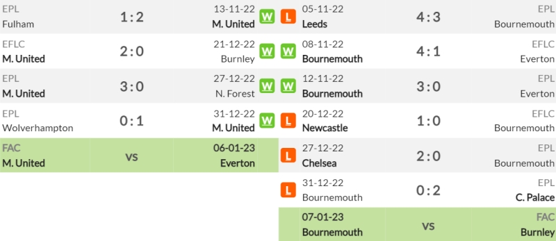 Phong độ gần đây của Manchester United vs Bournemouth