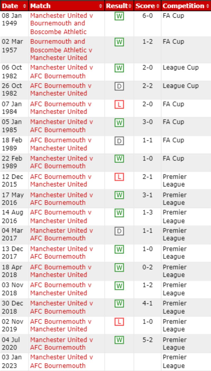 Lịch sử đối đầu Manchester United vs Bournemouth