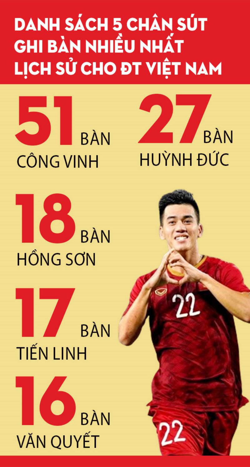 Nguyễn Tiến Linh đứng thứ 4 trong danh sách những chân sút vĩ đại nhất của bóng đá Việt Nam