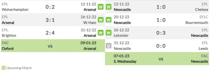 Phong độ gần đây của Arsenal và Newcastle United